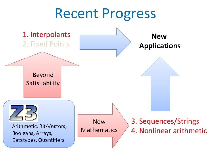 Recent Progress 1. Interpolants 2. Fixed Points New Applications Beyond Satisfiability Arithmetic, Bit-Vectors, Booleans,