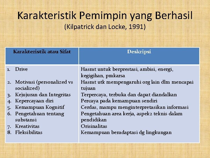 Karakteristik Pemimpin yang Berhasil (Kilpatrick dan Locke, 1991) Karakteristik atau Sifat 1. Drive 2.