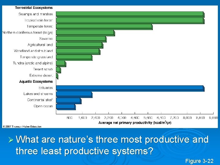 Ø What are nature’s three most productive and three least productive systems? Figure 3