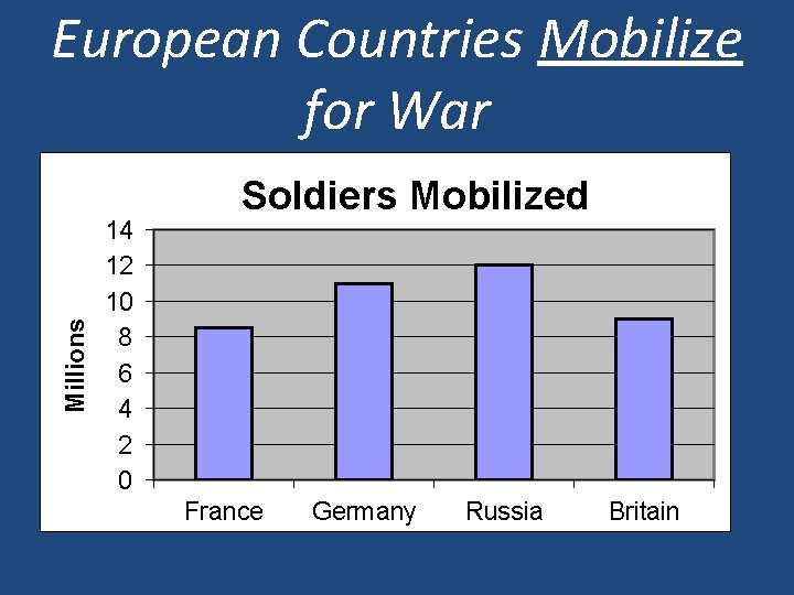 Millions European Countries Mobilize for War 14 12 10 8 6 4 2 0