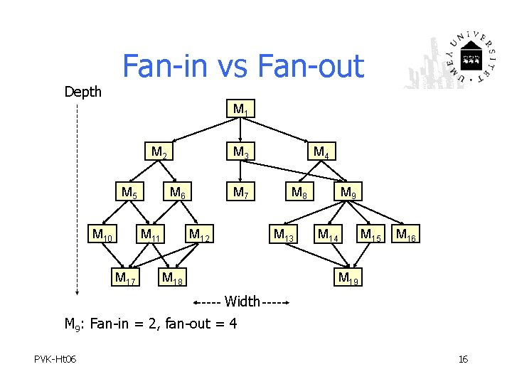 Depth Fan-in vs Fan-out M 1 M 2 M 5 M 10 M 3