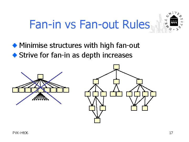 Fan-in vs Fan-out Rules Minimise structures with high fan-out Strive for fan-in as depth