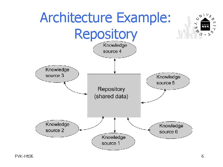 Architecture Example: Repository PVK-Ht 06 6 