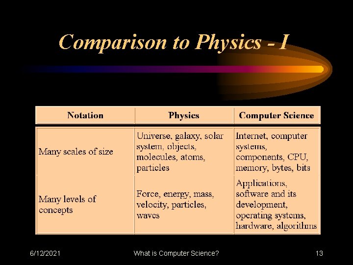 Comparison to Physics - I 6/12/2021 What is Computer Science? 13 Comparison to Physics - I 6/12/2021 What is Computer Science? 13