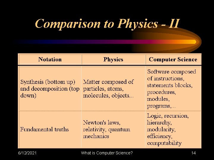 Comparison to Physics - II 6/12/2021 What is Computer Science? 14 Comparison to Physics - II 6/12/2021 What is Computer Science? 14