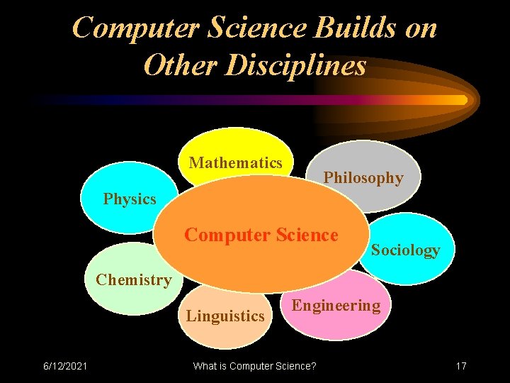 Computer Science Builds on Other Disciplines Mathematics Philosophy Physics Computer Science Sociology Chemistry Linguistics Computer Science Builds on Other Disciplines Mathematics Philosophy Physics Computer Science Sociology Chemistry Linguistics
