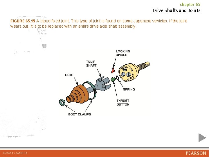 chapter 65 Drive Shafts and Joints FIGURE 65. 15 A tripod fixed joint. This