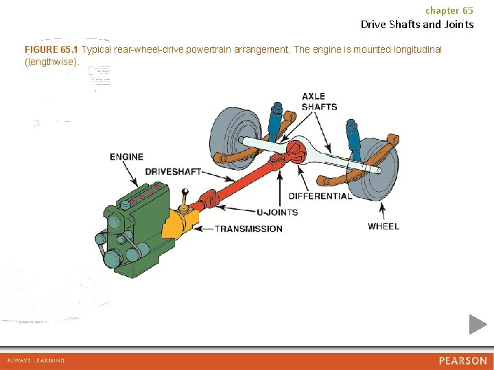 chapter 65 Drive Shafts and Joints FIGURE 65. 1 Typical rear-wheel-drive powertrain arrangement. The