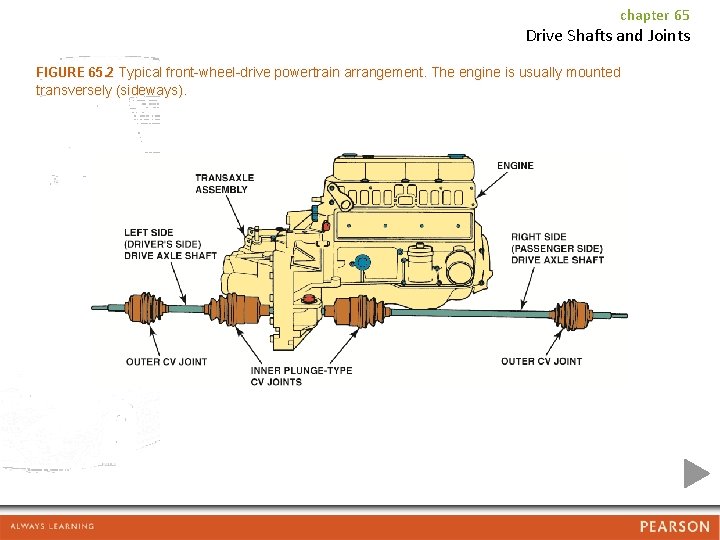 chapter 65 Drive Shafts and Joints FIGURE 65. 2 Typical front-wheel-drive powertrain arrangement. The