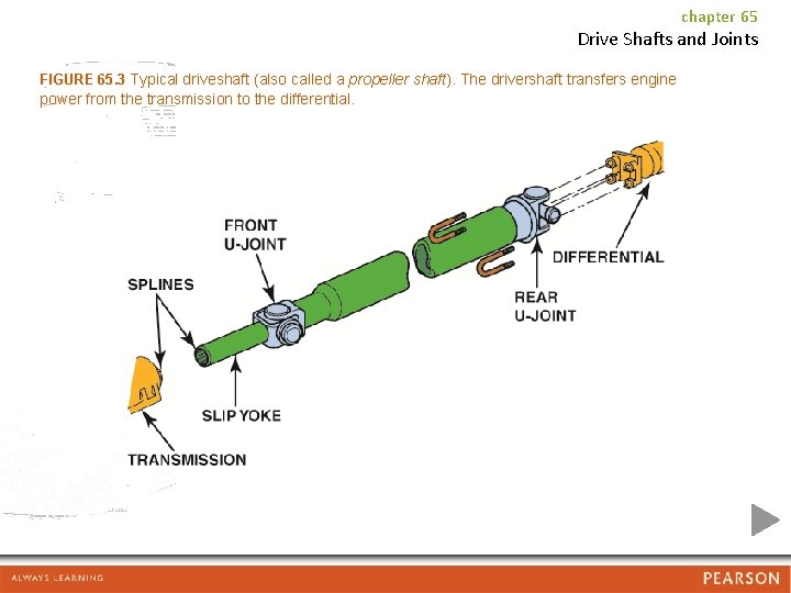 chapter 65 Drive Shafts and Joints FIGURE 65. 3 Typical driveshaft (also called a