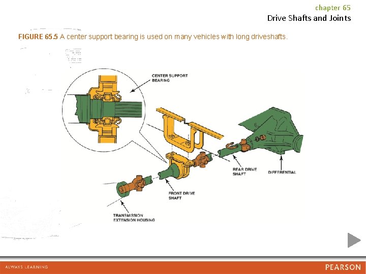 chapter 65 Drive Shafts and Joints FIGURE 65. 5 A center support bearing is