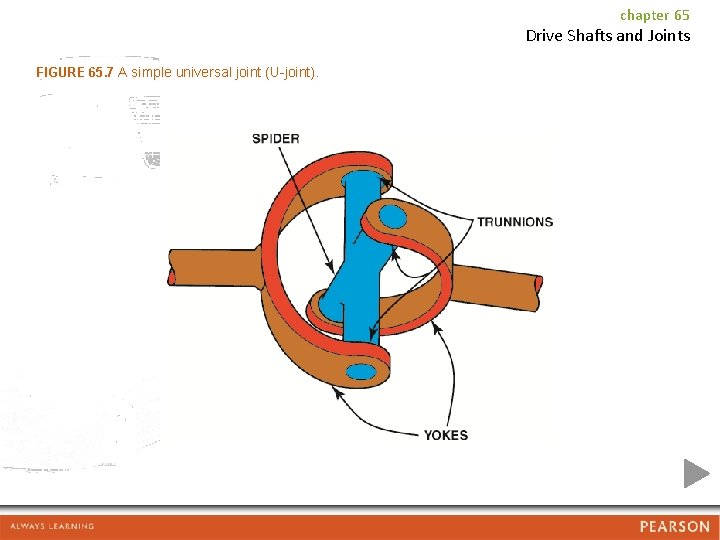 chapter 65 Drive Shafts and Joints FIGURE 65. 7 A simple universal joint (U-joint).