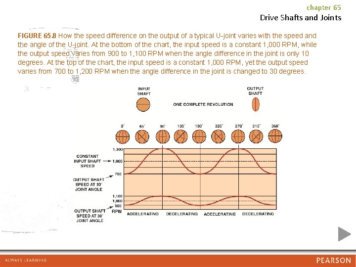 chapter 65 Drive Shafts and Joints FIGURE 65. 8 How the speed difference on