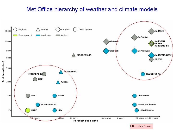 Met Office hierarchy of weather and climate models UK Hadley Centre 