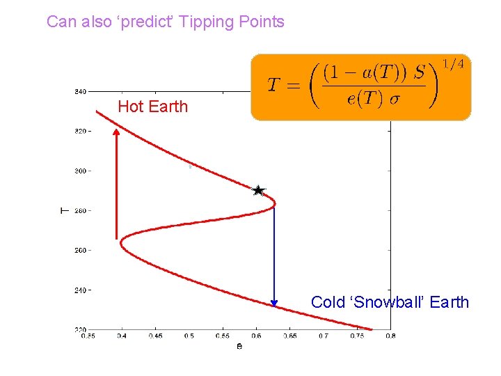 Can also ‘predict’ Tipping Points Hot Earth Cold ‘Snowball’ Earth 