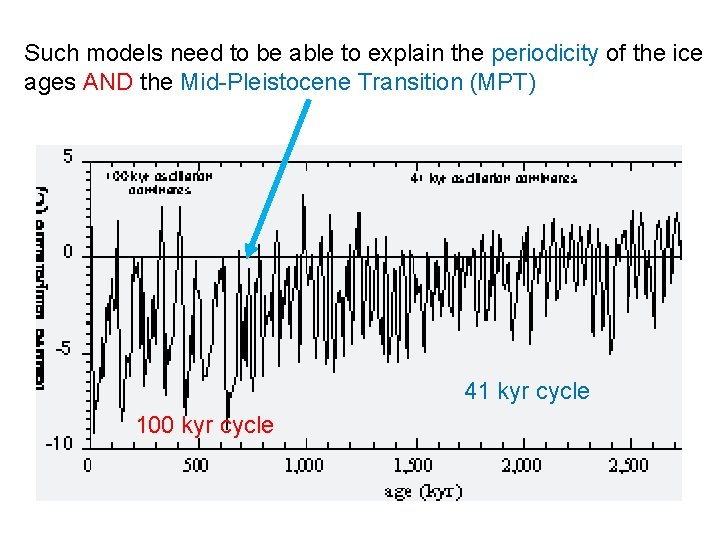 Such models need to be able to explain the periodicity of the ice ages