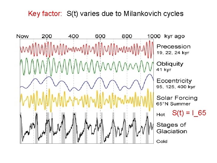 Key factor: S(t) varies due to Milankovich cycles S(t) = I_65 