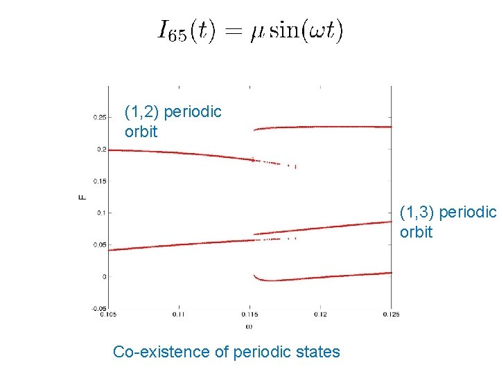(1, 2) periodic orbit (1, 3) periodic orbit Co-existence of periodic states 
