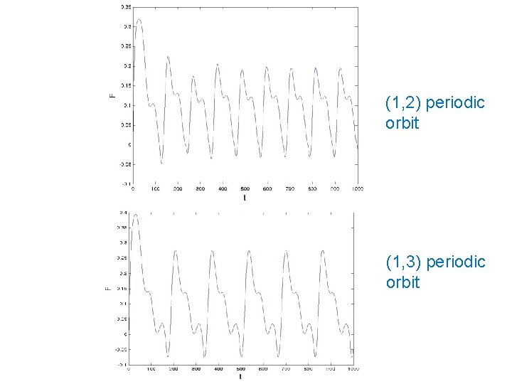 (1, 2) periodic orbit (1, 3) periodic orbit 