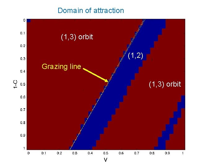 Domain of attraction (1, 3) orbit (1, 2) Grazing line (1, 3) orbit 