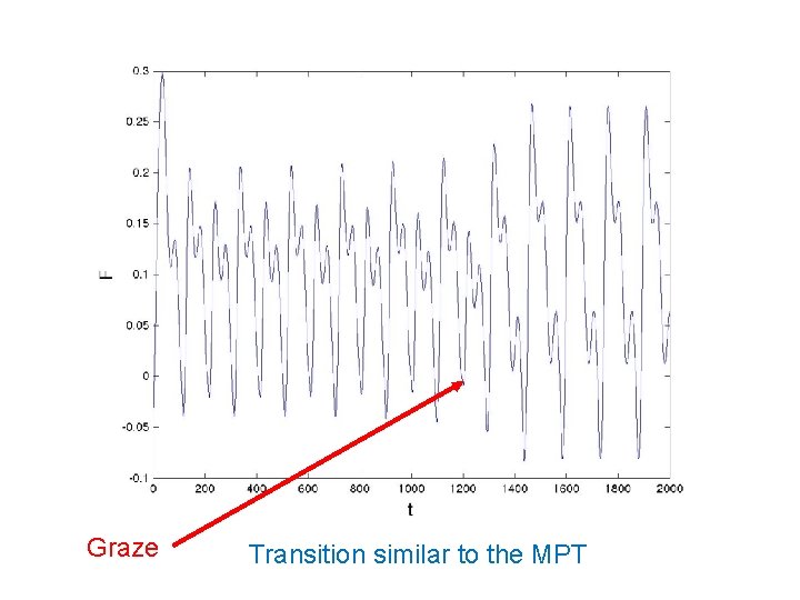 Graze Transition similar to the MPT 