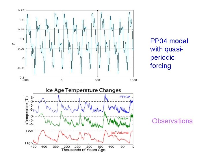 PP 04 model with quasiperiodic forcing Observations 