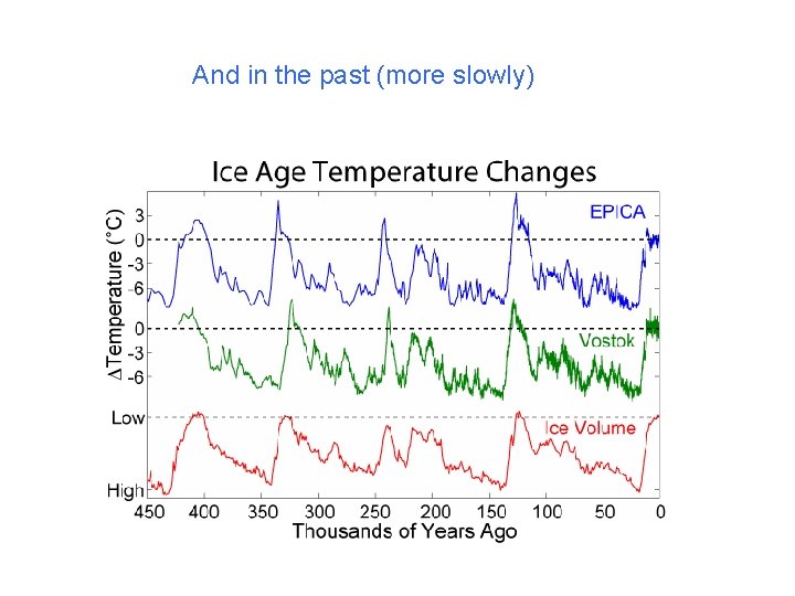And in the past (more slowly) 