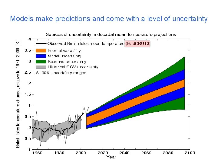 Models make predictions and come with a level of uncertainty 