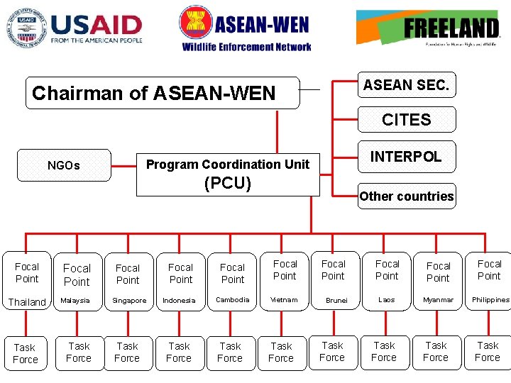 ASEAN SEC. Chairman of ASEAN-WEN CITES INTERPOL Program Coordination Unit NGOs (PCU) Other countries