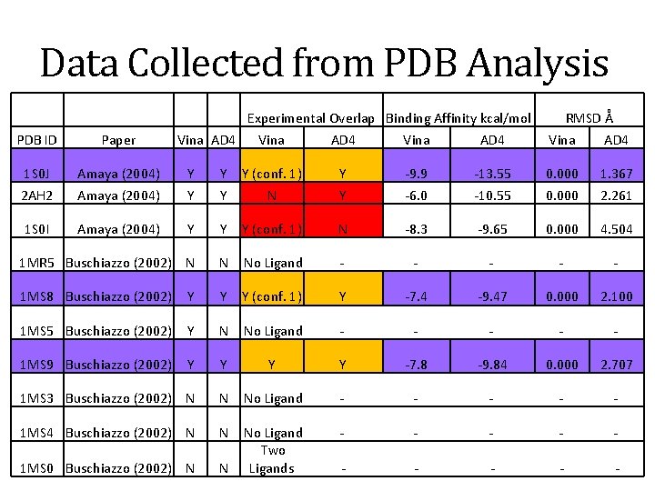 Data Collected from PDB Analysis Experimental Overlap Binding Affinity kcal/mol PDB ID Paper Vina