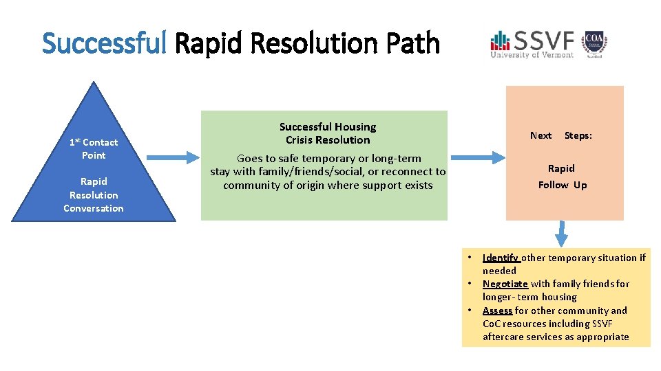 Successful Rapid Resolution Path 1 st Contact Point Rapid Resolution Conversation Successful Housing Crisis