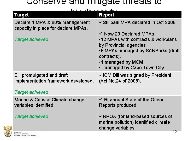 Conserve and mitigate threats to biodiversity Target Report Declare 1 MPA & 80% management