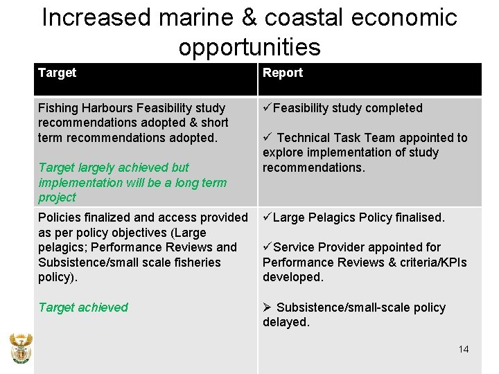 Increased marine & coastal economic opportunities Target Report Fishing Harbours Feasibility study recommendations adopted