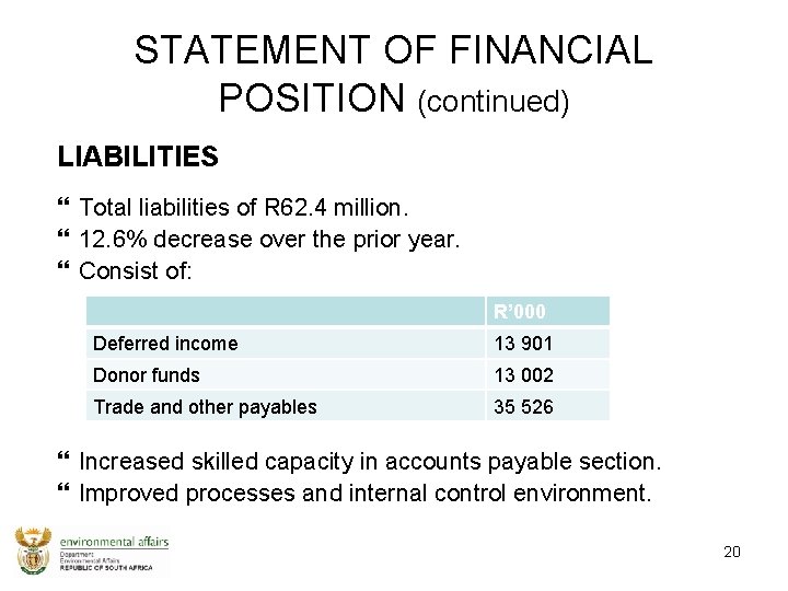 STATEMENT OF FINANCIAL POSITION (continued) LIABILITIES Total liabilities of R 62. 4 million. 12.