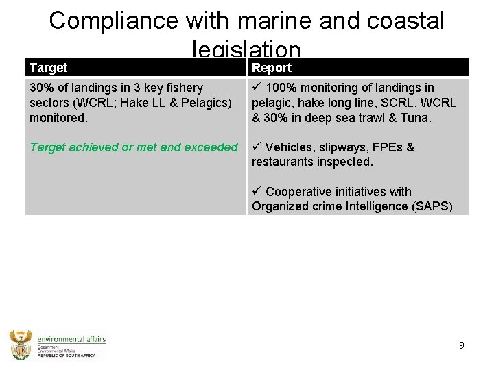 Compliance with marine and coastal legislation Target Report 30% of landings in 3 key