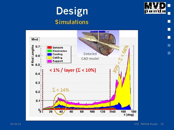 Design Simulations 26 -04 -10 KTB PANDA Russia 18 