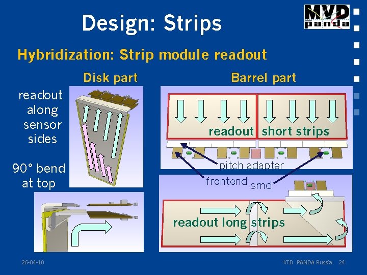 Design: Strips Hybridization: Strip module readout Disk part readout along sensor sides 90° bend