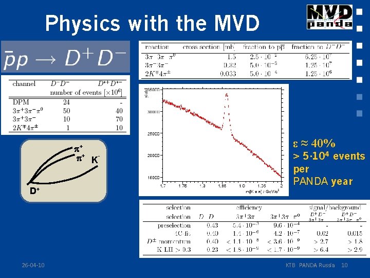 Physics with the MVD + + KD+ 26 -04 -10 ε ≈ 40% >