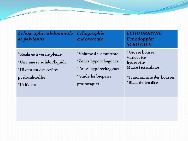 Echographie abdominale Echographie et pelvienne endorectale *Réalisée à vessie pleine *Volume de la prostate.