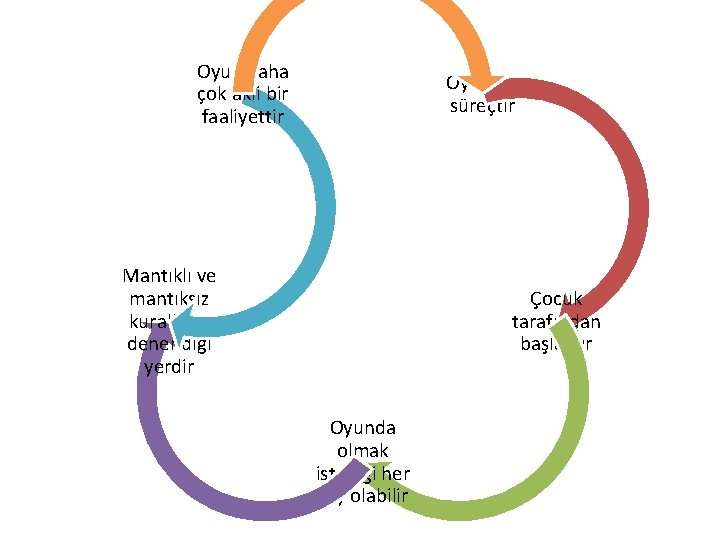 Oyun daha çok akli bir faaliyettir Oyun bir süreçtir Mantıklı ve mantıksız kuralların denendiği