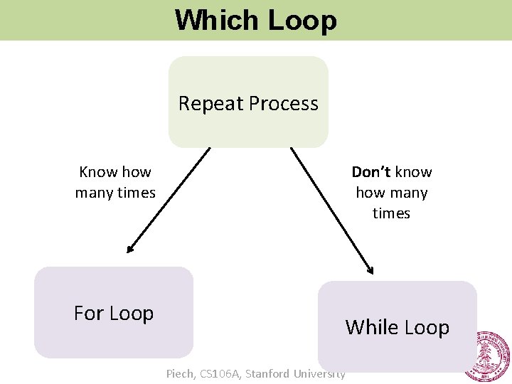 Which Loop Repeat Process Don’t know how many times Know how many times For