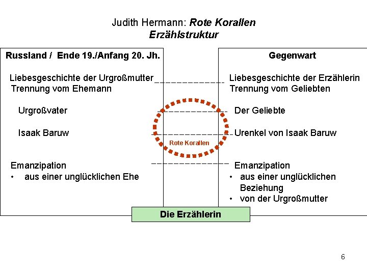 Judith Hermann: Rote Korallen Erzählstruktur Russland / Ende 19. /Anfang 20. Jh. Gegenwart Liebesgeschichte