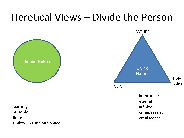 Heretical Views – Divide the Person FATHER Human Nature Divine Nature SON learning mutable