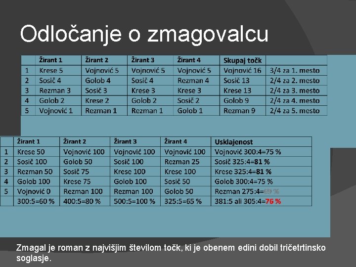 Odločanje o zmagovalcu Zmagal je roman z najvišjim številom točk, ki je obenem edini