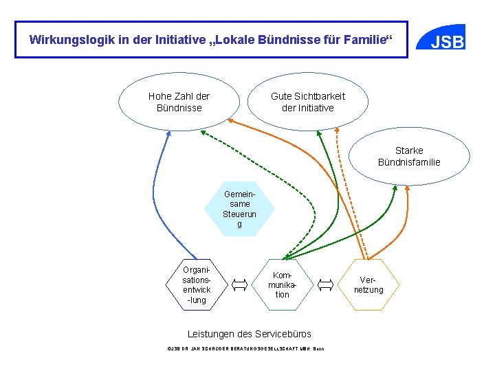 Wirkungslogik in der Initiative „Lokale Bündnisse für Familie“ Gute Sichtbarkeit der Initiative Hohe Zahl