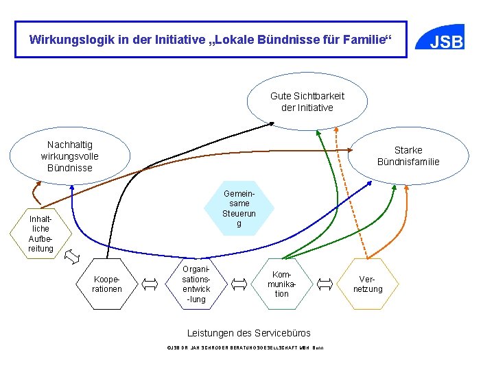 Wirkungslogik in der Initiative „Lokale Bündnisse für Familie“ Gute Sichtbarkeit der Initiative Nachhaltig wirkungsvolle