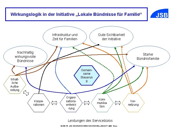 Wirkungslogik in der Initiative „Lokale Bündnisse für Familie“ Gute Sichtbarkeit der Initiative Infrastruktur und