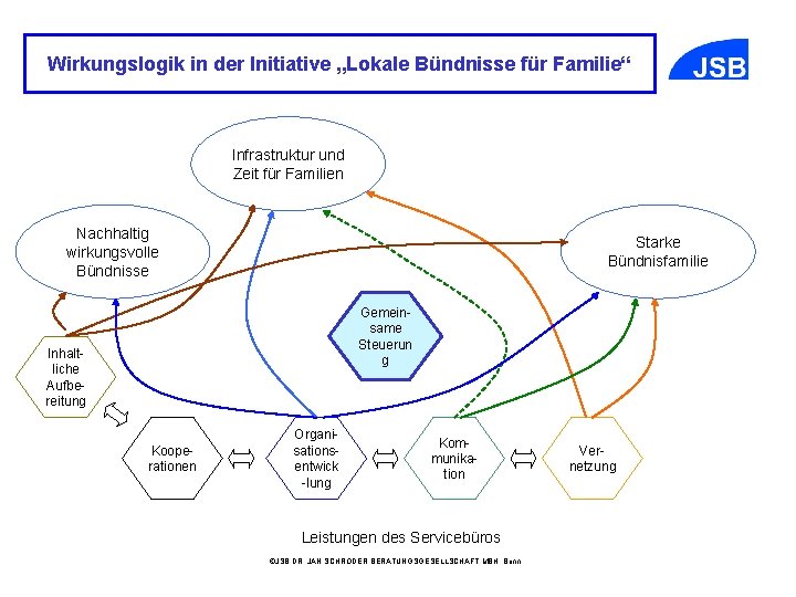 Wirkungslogik in der Initiative „Lokale Bündnisse für Familie“ Infrastruktur und Zeit für Familien Nachhaltig