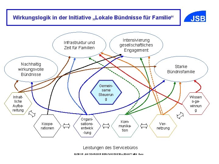 Wirkungslogik in der Initiative „Lokale Bündnisse für Familie“ Intensivierung gesellschaftliches Engagement Infrastruktur und Zeit