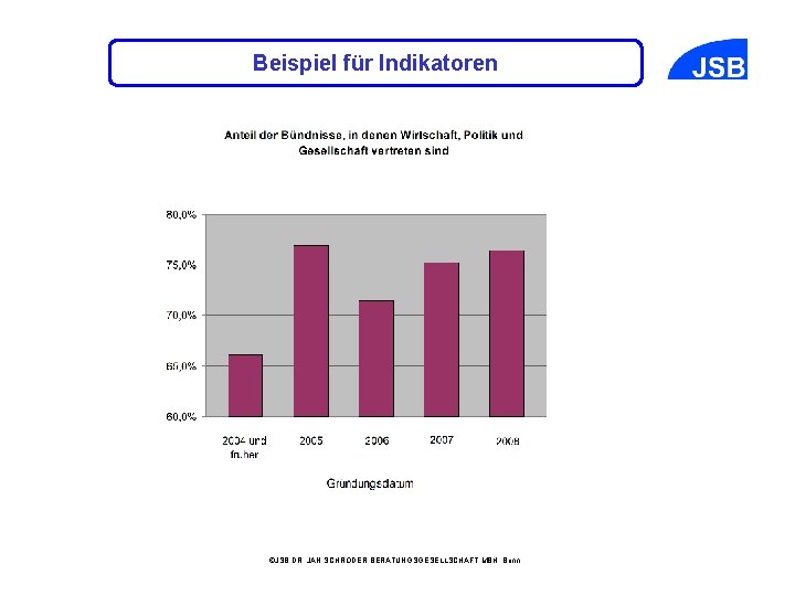 Beispiel für Indikatoren ©JSB DR. JAN SCHRÖDER BERATUNGSGESELLSCHAFT MBH, Bonn 